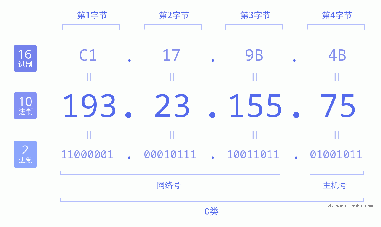 IP地址:193.23.155.75 数据结构图 二进制 十进制 十六进制 IPv4: 193.23.155.75 网络类型 网络号 主机号