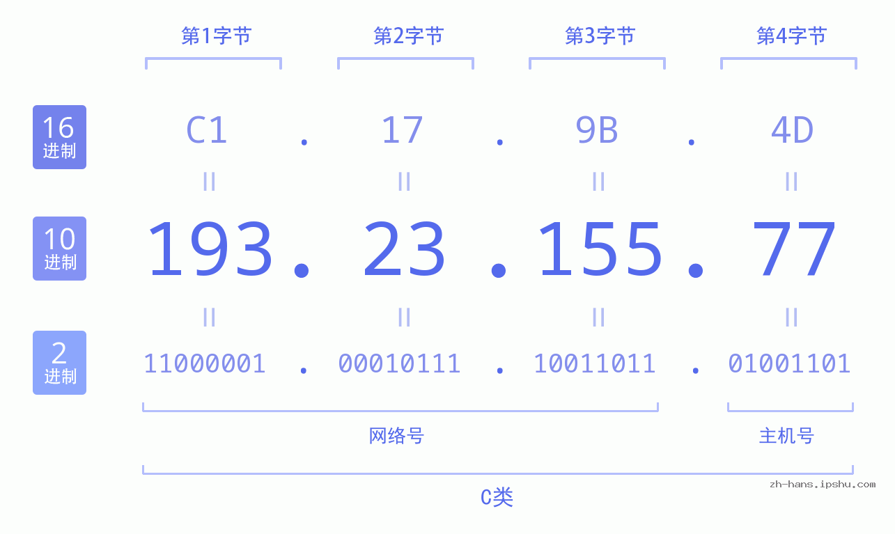IP地址:193.23.155.77 数据结构图 二进制 十进制 十六进制 IPv4: 193.23.155.77 网络类型 网络号 主机号