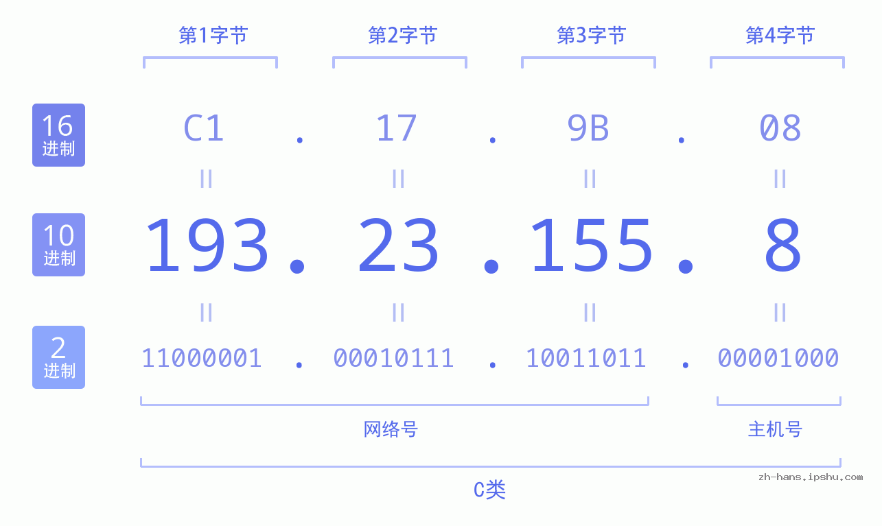 IP地址:193.23.155.8 数据结构图 二进制 十进制 十六进制 IPv4: 193.23.155.8 网络类型 网络号 主机号