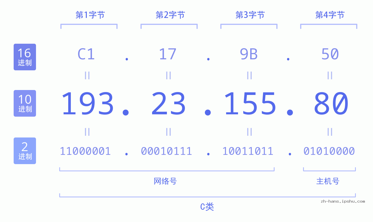 IP地址:193.23.155.80 数据结构图 二进制 十进制 十六进制 IPv4: 193.23.155.80 网络类型 网络号 主机号