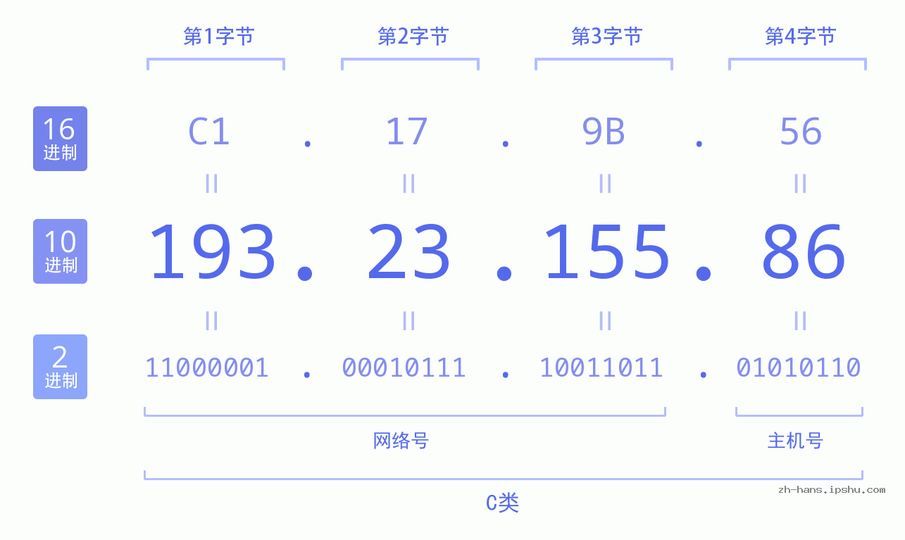 IPv4: 193.23.155.86 网络类型 网络号 主机号