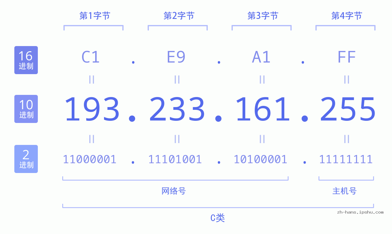 IP地址:193.233.161.255 数据结构图 二进制 十进制 十六进制 IPv4: 193.233.161.255 网络类型 网络号 主机号