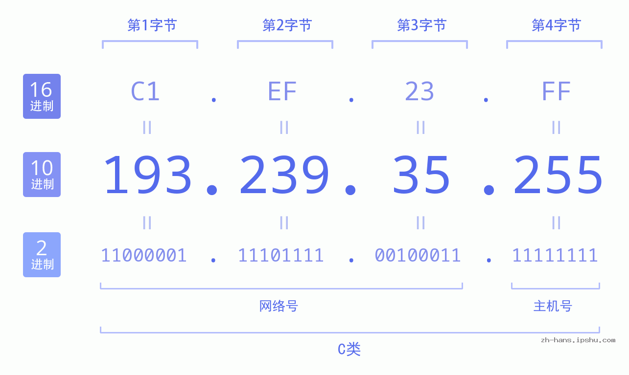 IP地址:193.239.35.255 数据结构图 二进制 十进制 十六进制 IPv4: 193.239.35.255 网络类型 网络号 主机号