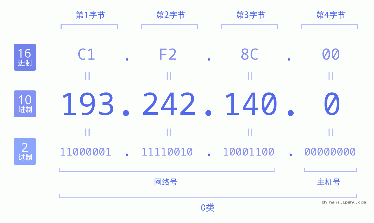 IP地址:193.242.140.0 数据结构图 二进制 十进制 十六进制 IPv4: 193.242.140.0 网络类型 网络号 主机号