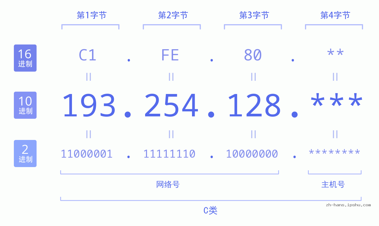 IP地址:193.254.128 数据结构图 二进制 十进制 十六进制 IPv4: 193.254.128 网络类型 网络号 主机号