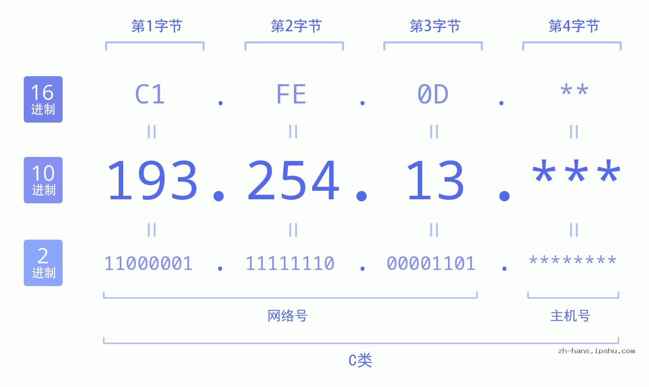IP地址:193.254.13 数据结构图 二进制 十进制 十六进制 IPv4: 193.254.13 网络类型 网络号 主机号