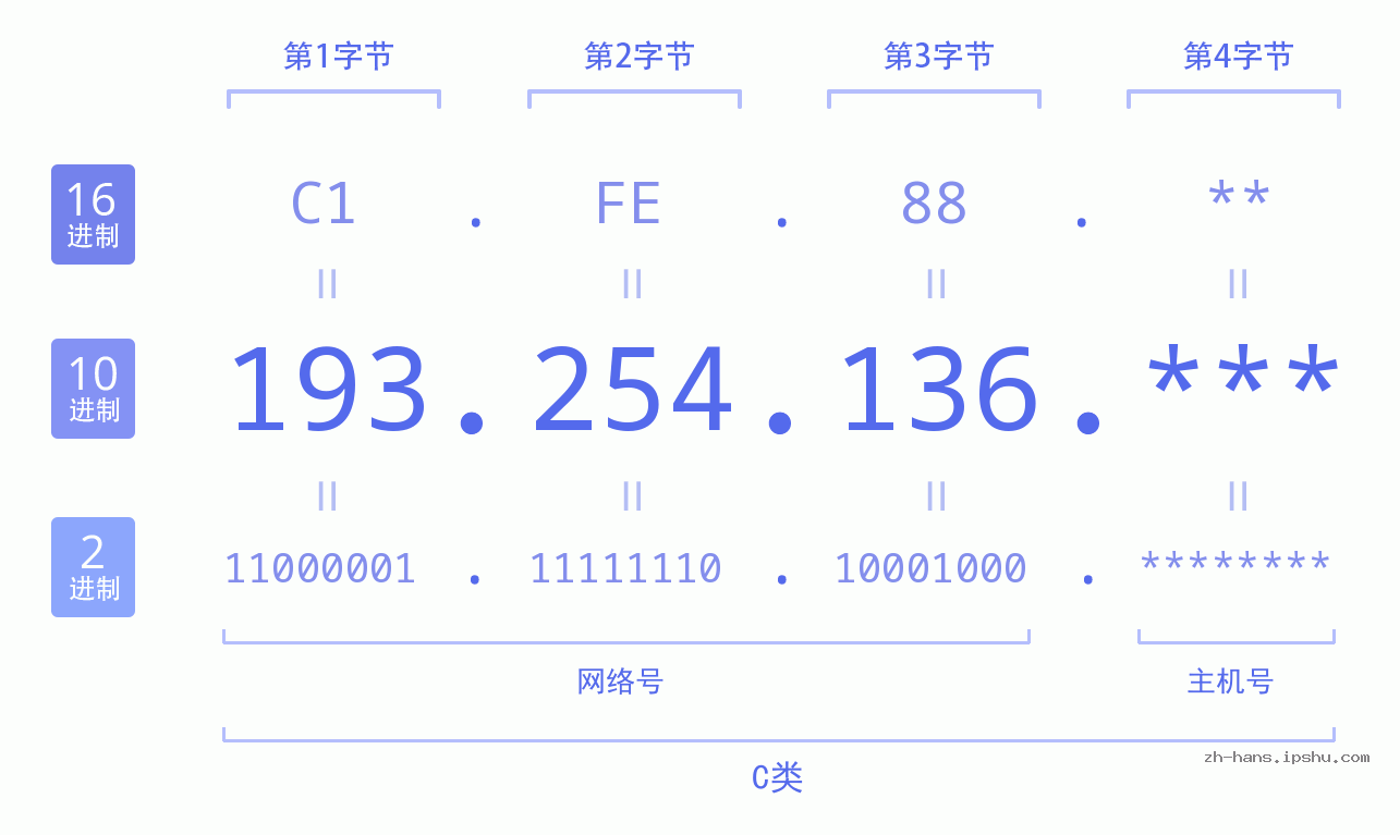 IPv4: 193.254.136 网络类型 网络号 主机号