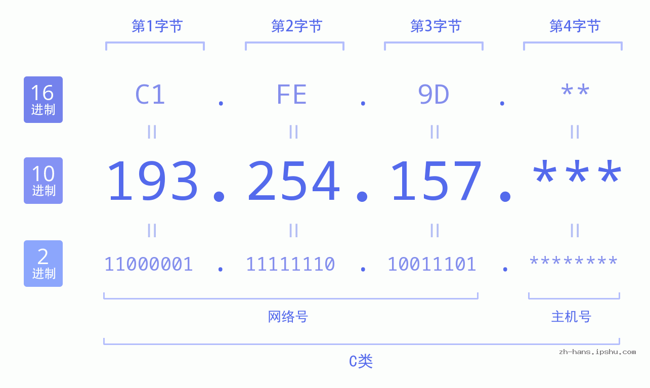 IP地址:193.254.157 数据结构图 二进制 十进制 十六进制 IPv4: 193.254.157 网络类型 网络号 主机号