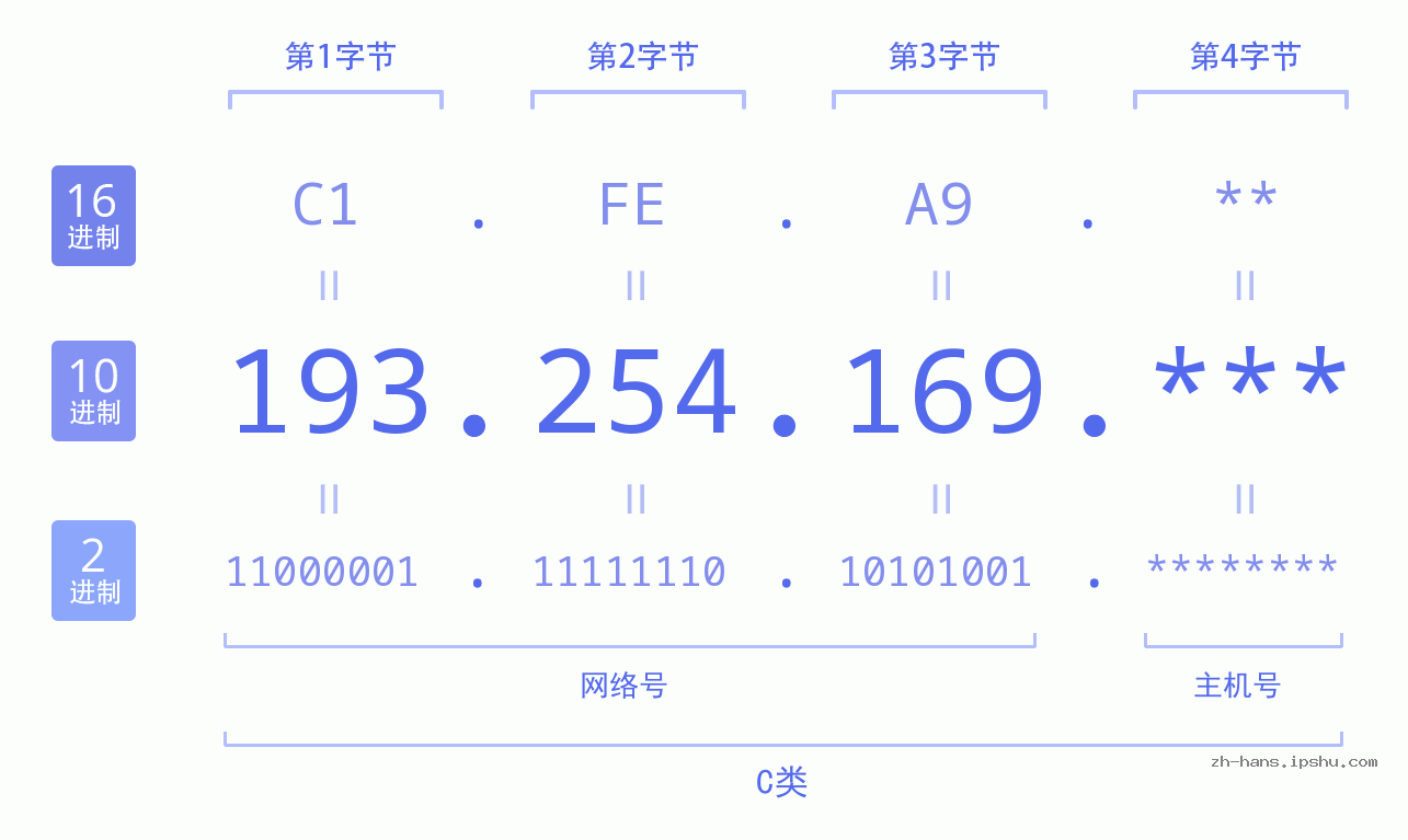IP地址:193.254.169 数据结构图 二进制 十进制 十六进制 IPv4: 193.254.169 网络类型 网络号 主机号