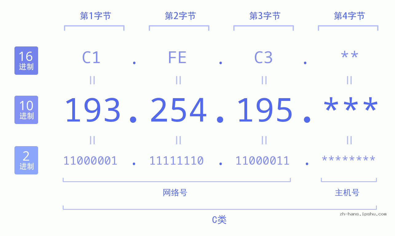 IP地址:193.254.195 数据结构图 二进制 十进制 十六进制 IPv4: 193.254.195 网络类型 网络号 主机号