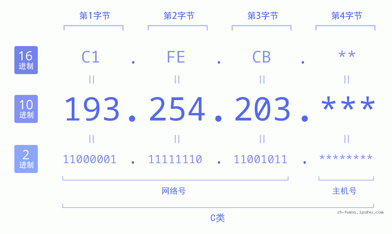 IPv4: 193.254.203 网络类型 网络号 主机号