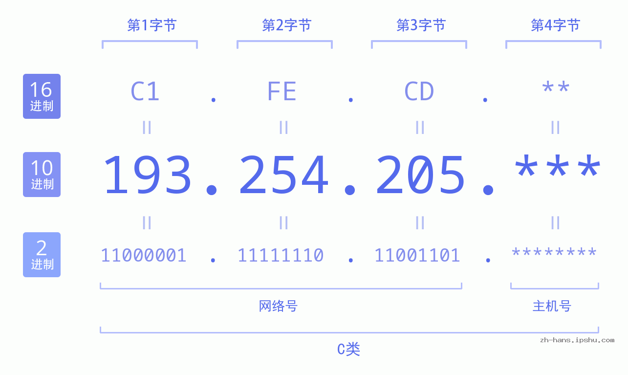IP地址:193.254.205 数据结构图 二进制 十进制 十六进制 IPv4: 193.254.205 网络类型 网络号 主机号
