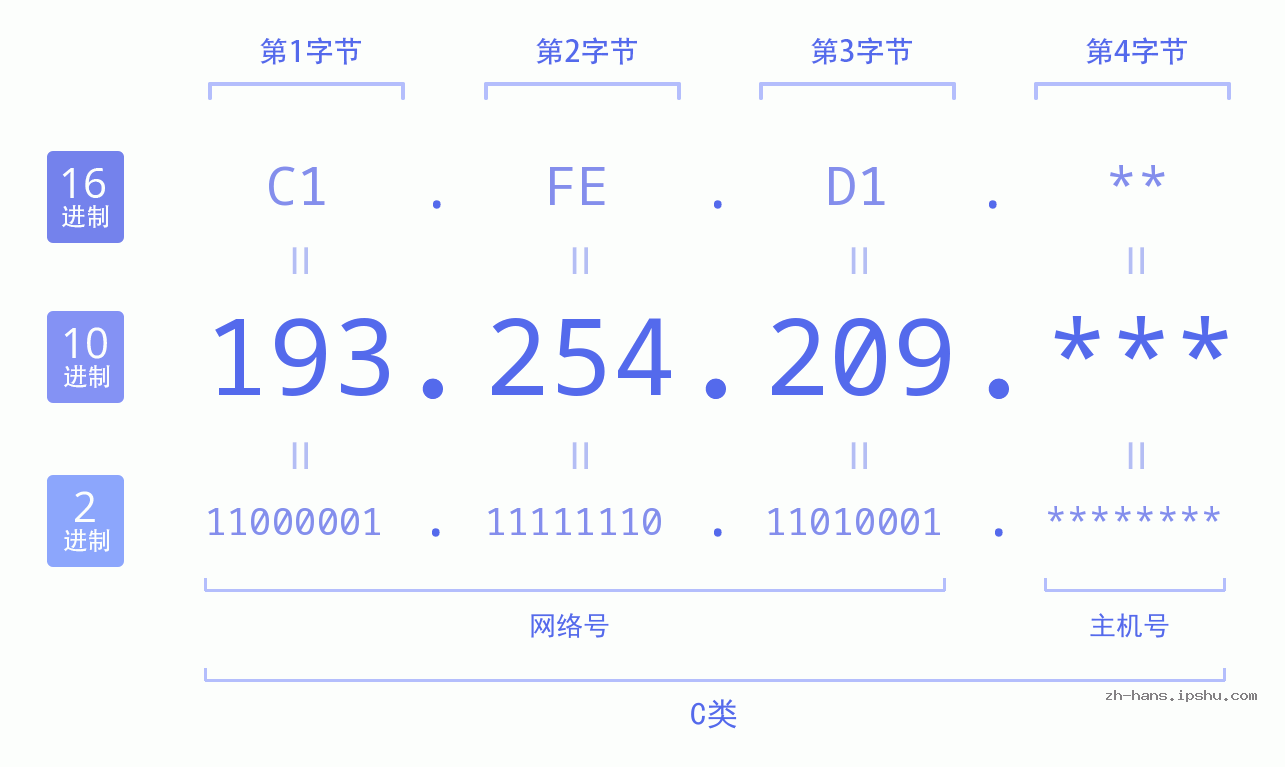 IP地址:193.254.209 数据结构图 二进制 十进制 十六进制 IPv4: 193.254.209 网络类型 网络号 主机号