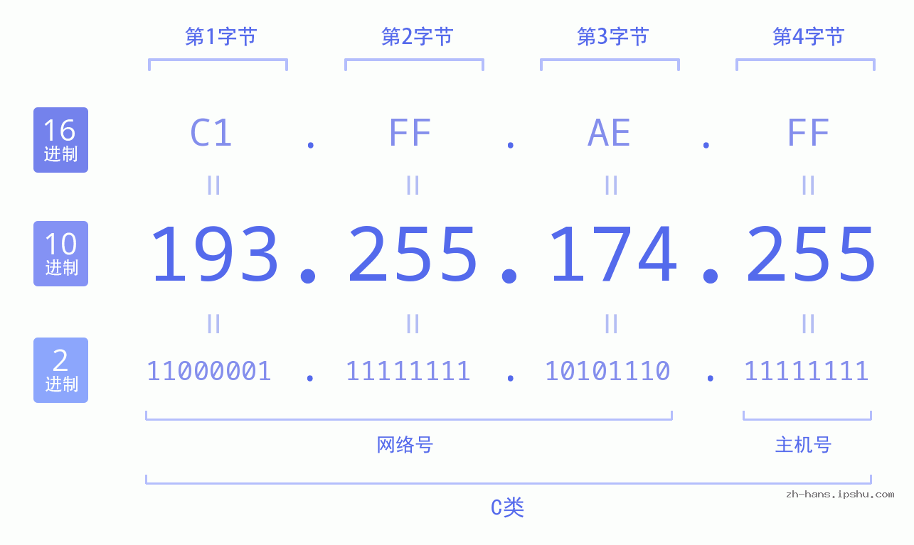 IP地址:193.255.174.255 数据结构图 二进制 十进制 十六进制 IPv4: 193.255.174.255 网络类型 网络号 主机号