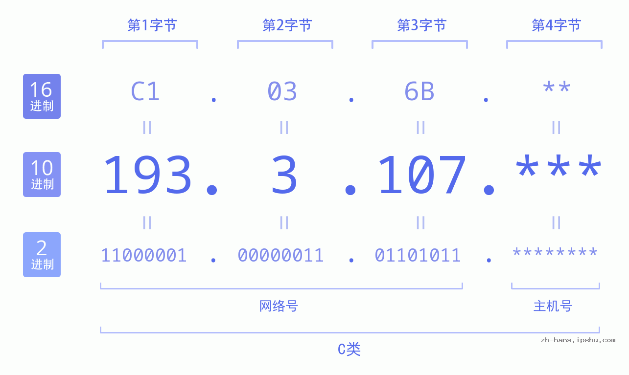IP地址:193.3.107 数据结构图 二进制 十进制 十六进制 IPv4: 193.3.107 网络类型 网络号 主机号