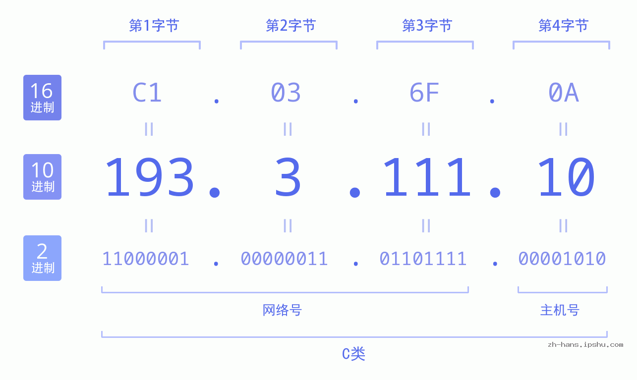 IP地址:193.3.111.10 数据结构图 二进制 十进制 十六进制 IPv4: 193.3.111.10 网络类型 网络号 主机号