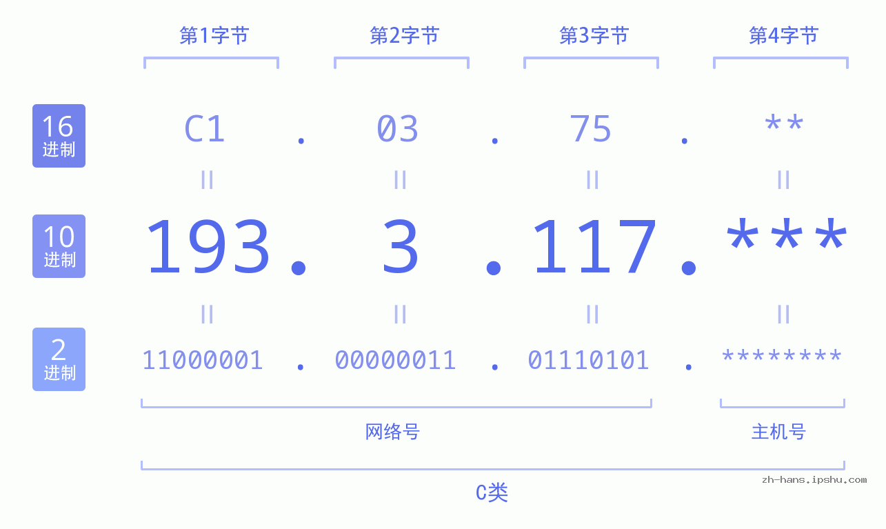 IPv4: 193.3.117 网络类型 网络号 主机号