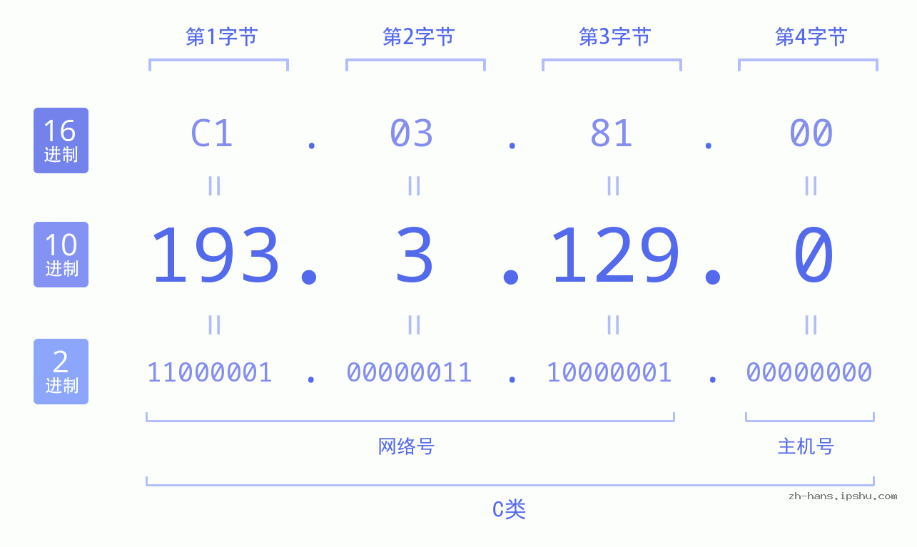 IP地址:193.3.129.0 数据结构图 二进制 十进制 十六进制 IPv4: 193.3.129.0 网络类型 网络号 主机号