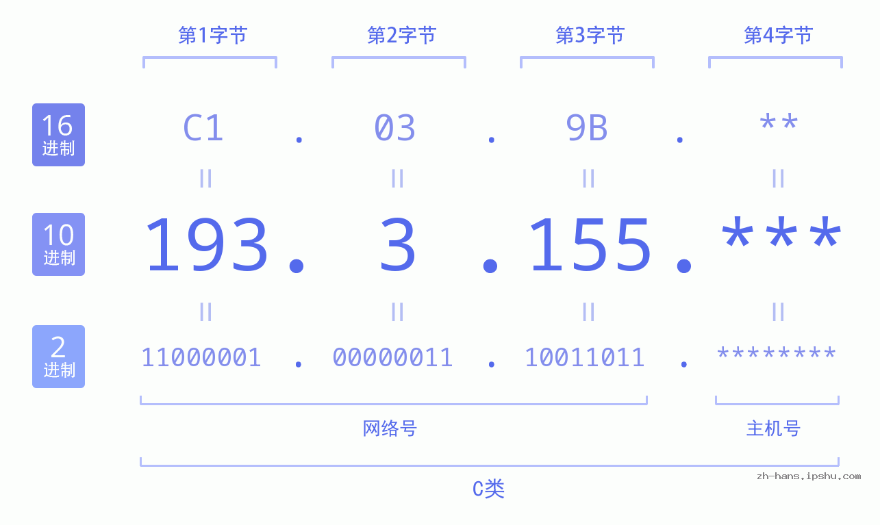 IP地址:193.3.155 数据结构图 二进制 十进制 十六进制 IPv4: 193.3.155 网络类型 网络号 主机号