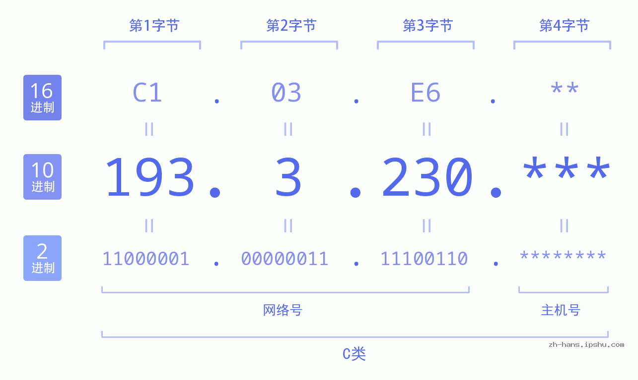 IP地址:193.3.230 数据结构图 二进制 十进制 十六进制 IPv4: 193.3.230 网络类型 网络号 主机号