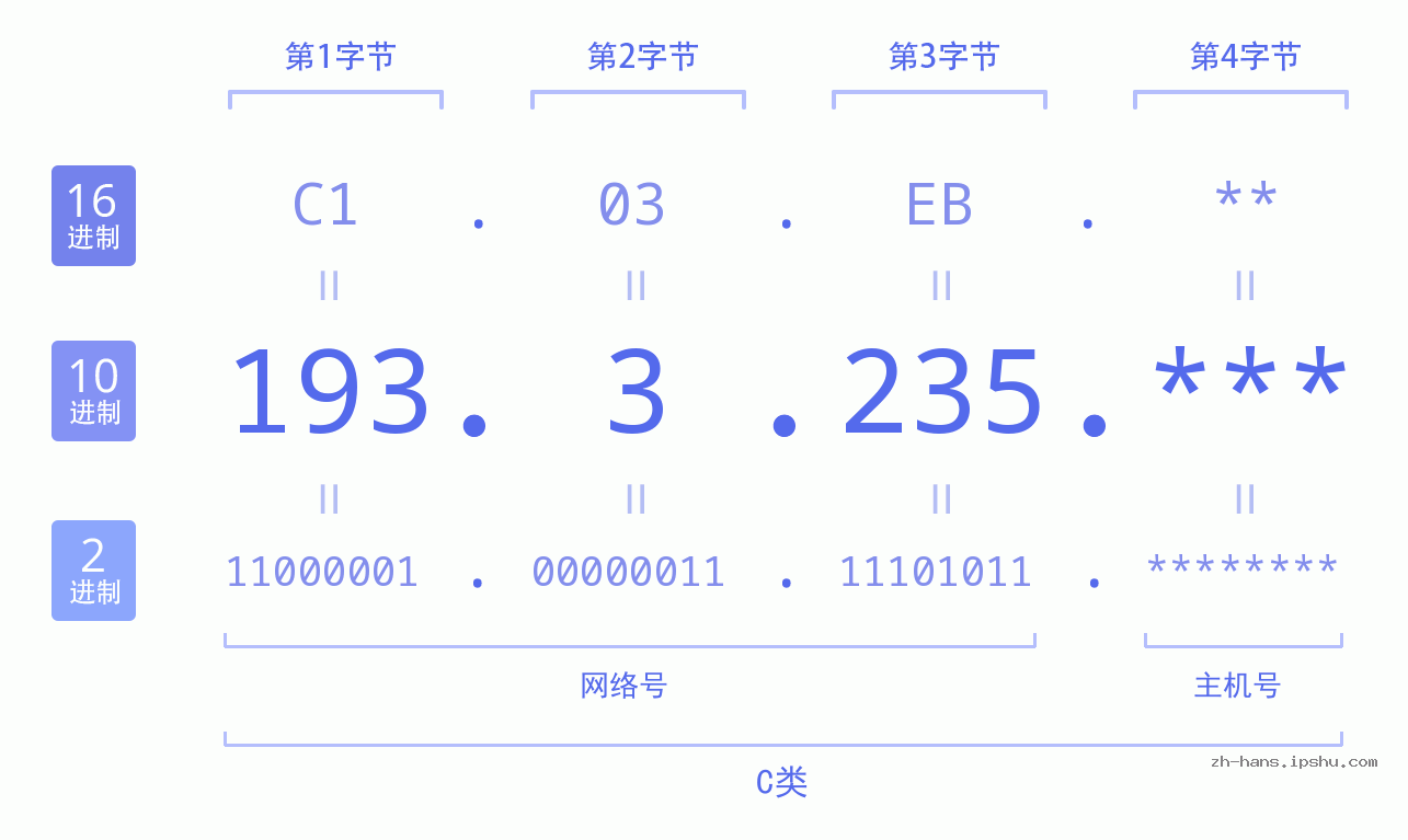 IP地址:193.3.235 数据结构图 二进制 十进制 十六进制 IPv4: 193.3.235 网络类型 网络号 主机号