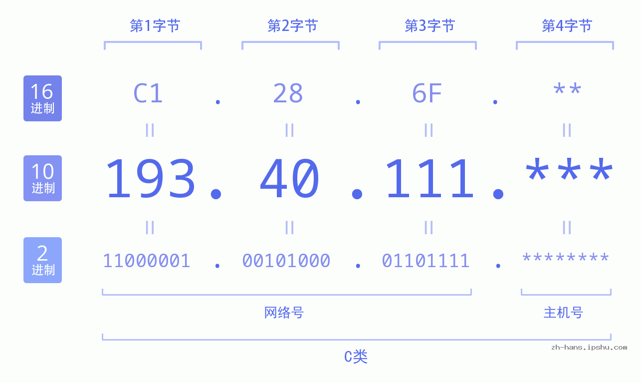 IP地址:193.40.111 数据结构图 二进制 十进制 十六进制 IPv4: 193.40.111 网络类型 网络号 主机号