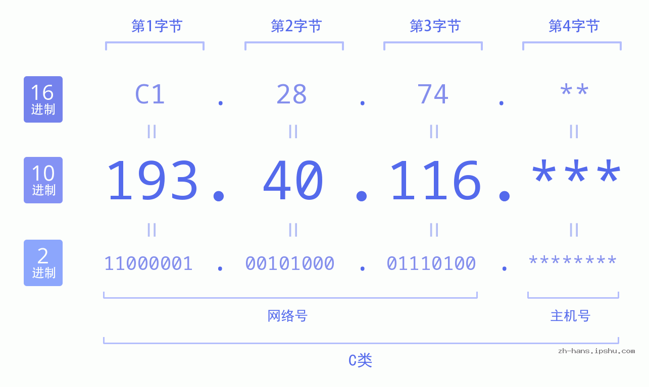 IPv4: 193.40.116 网络类型 网络号 主机号