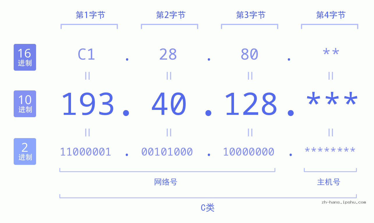 IP地址:193.40.128 数据结构图 二进制 十进制 十六进制 IPv4: 193.40.128 网络类型 网络号 主机号