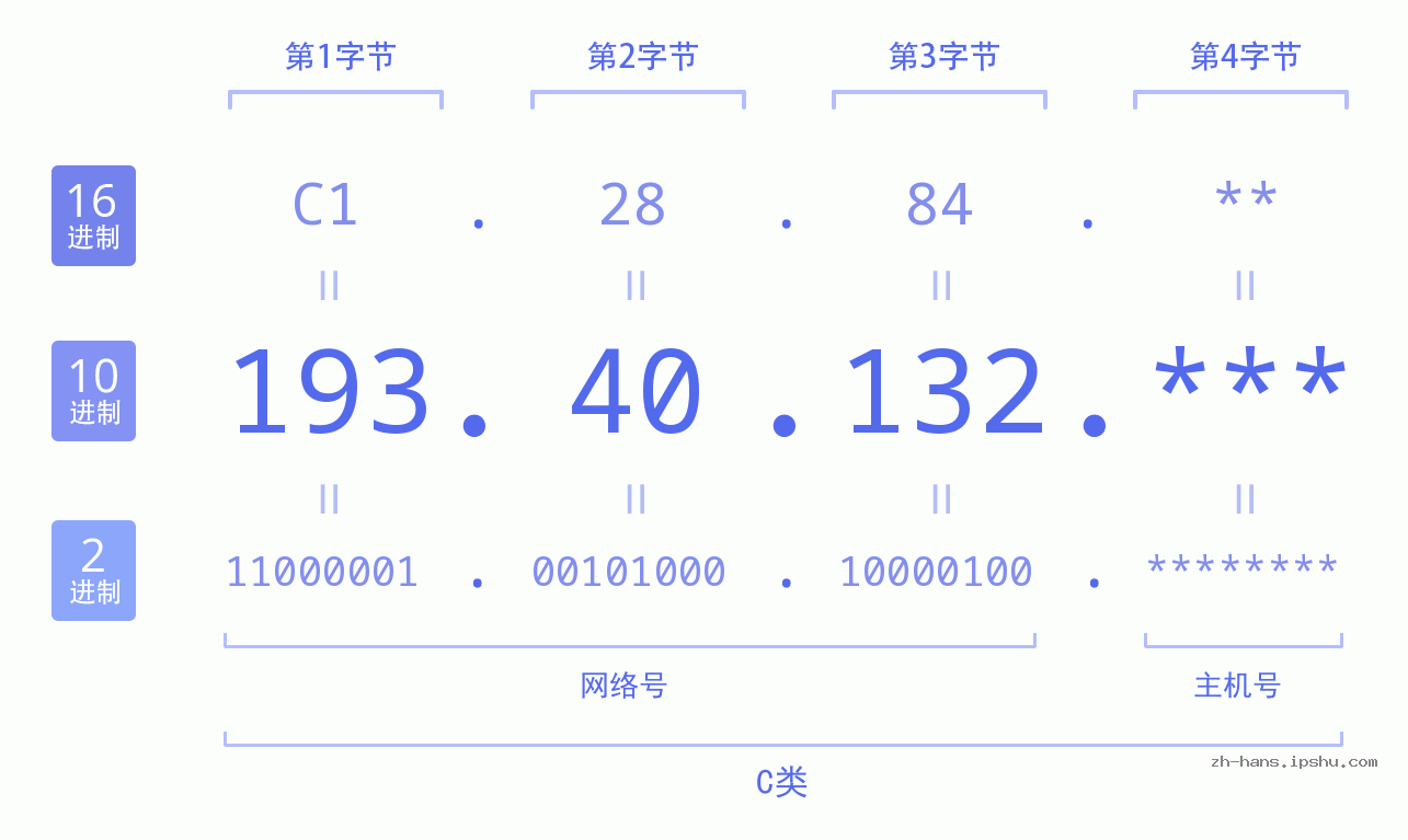 IPv4: 193.40.132 网络类型 网络号 主机号