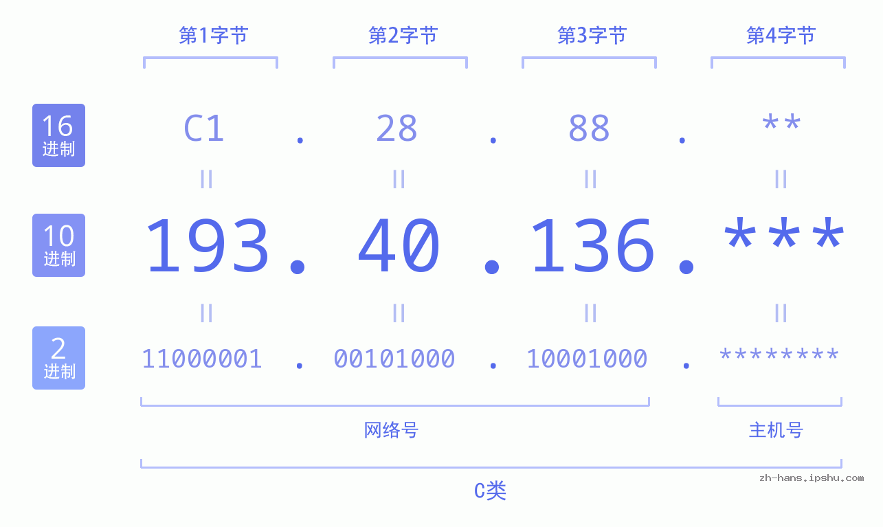 IPv4: 193.40.136 网络类型 网络号 主机号
