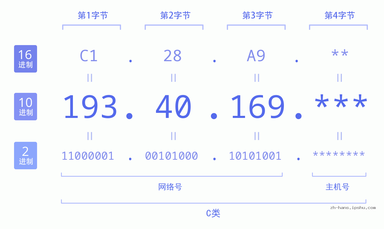 IP地址:193.40.169 数据结构图 二进制 十进制 十六进制 IPv4: 193.40.169 网络类型 网络号 主机号
