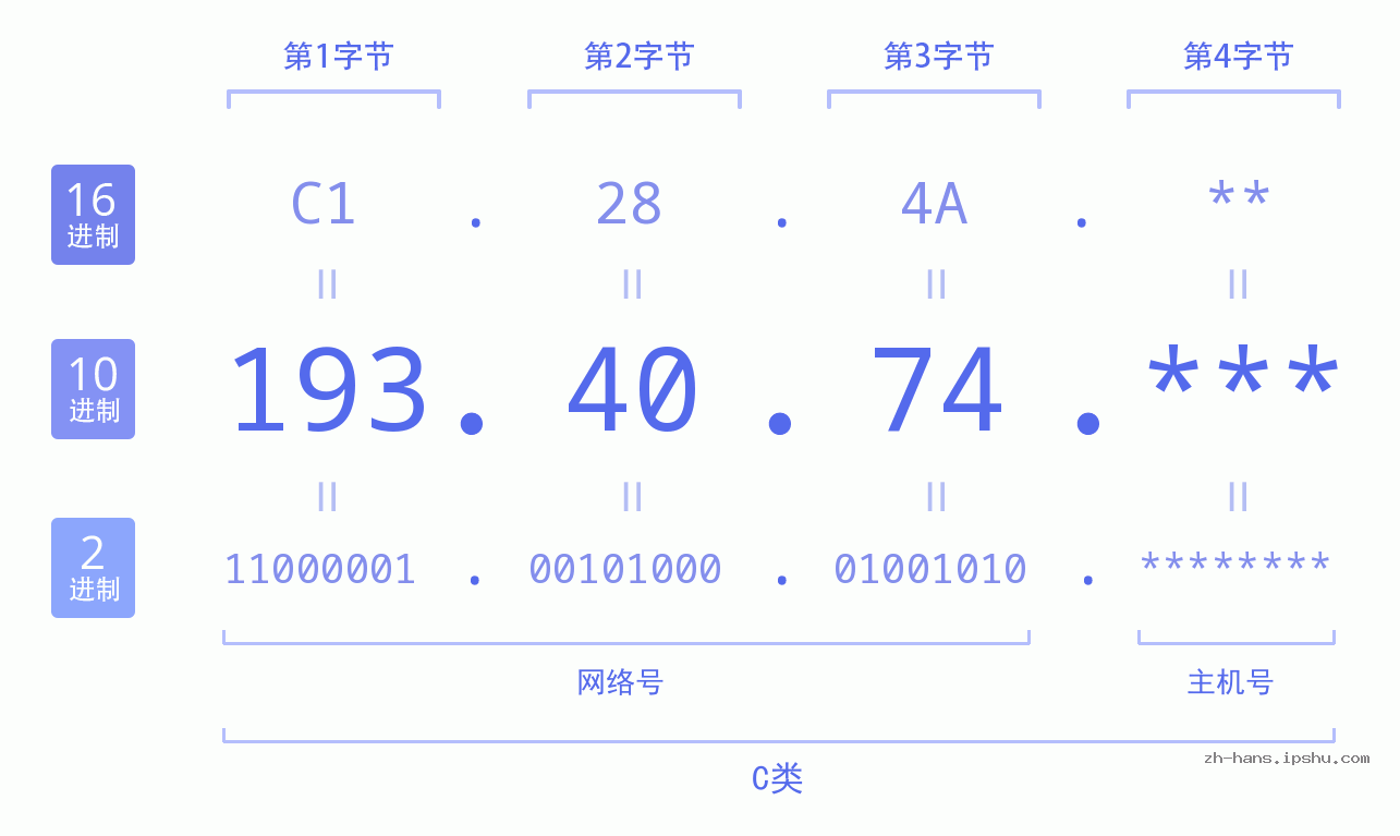IP地址:193.40.74 数据结构图 二进制 十进制 十六进制 IPv4: 193.40.74 网络类型 网络号 主机号