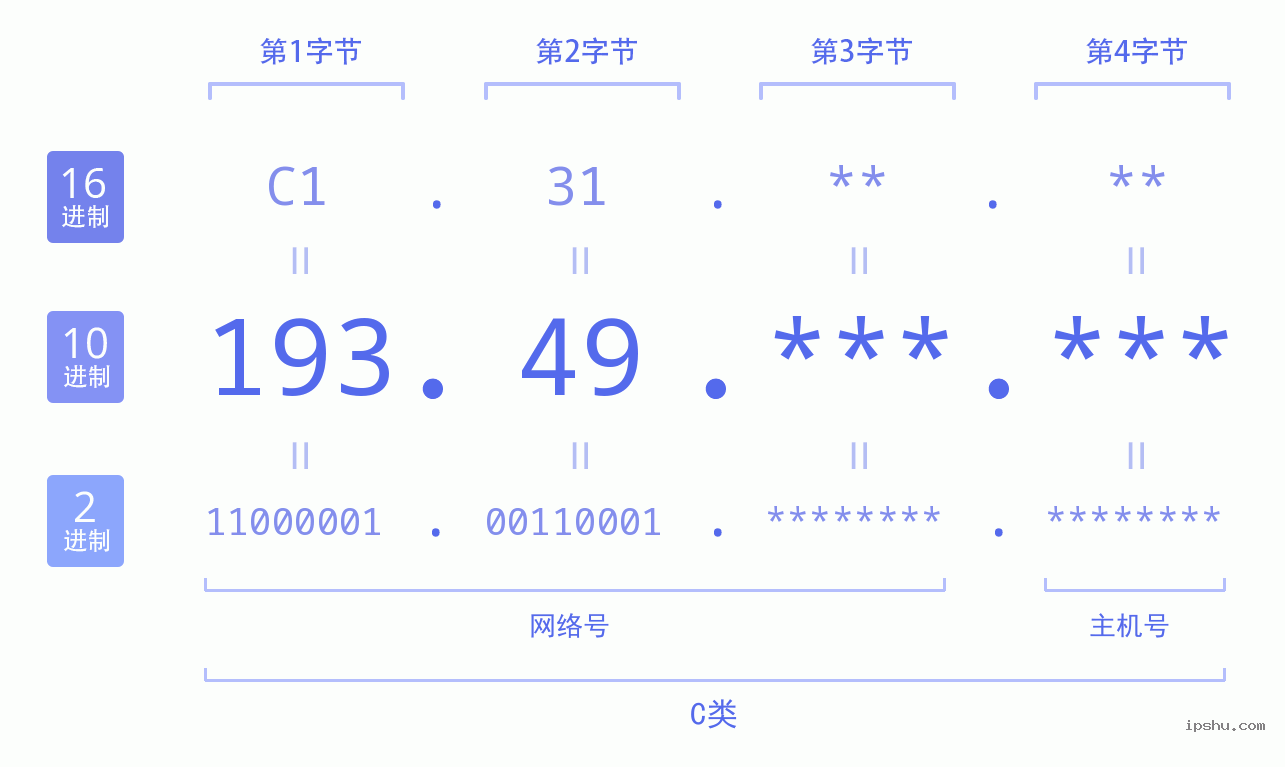 IPv4: 193.49 网络类型 网络号 主机号