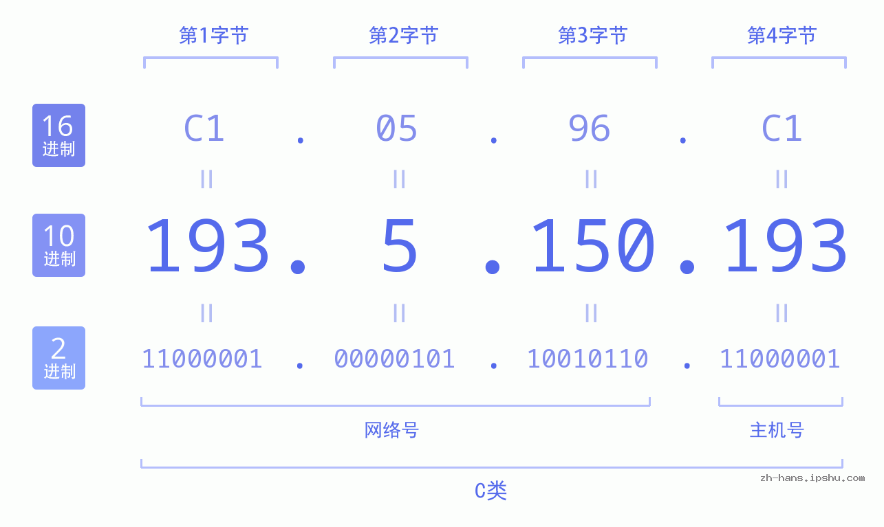 IP地址:193.5.150.193 数据结构图 二进制 十进制 十六进制 IPv4: 193.5.150.193 网络类型 网络号 主机号