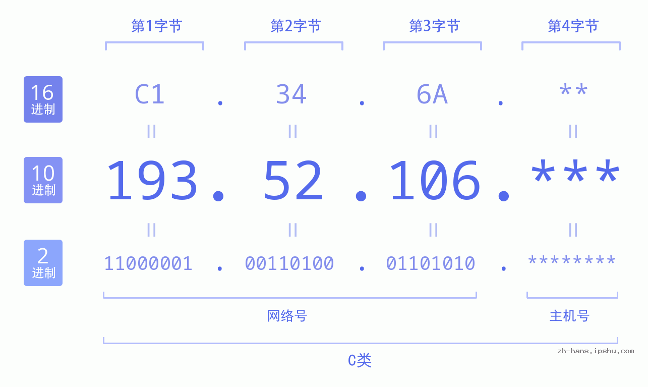 IP地址:193.52.106 数据结构图 二进制 十进制 十六进制 IPv4: 193.52.106 网络类型 网络号 主机号