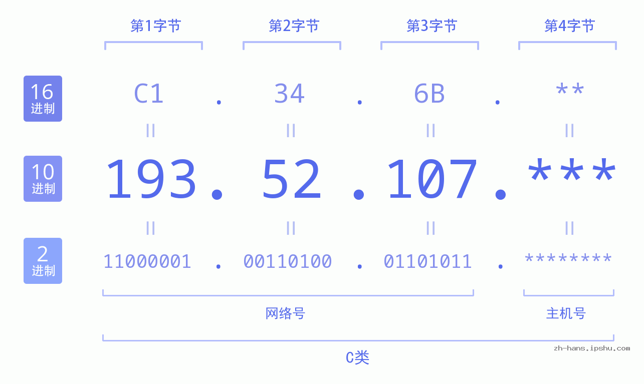 IP地址:193.52.107 数据结构图 二进制 十进制 十六进制 IPv4: 193.52.107 网络类型 网络号 主机号