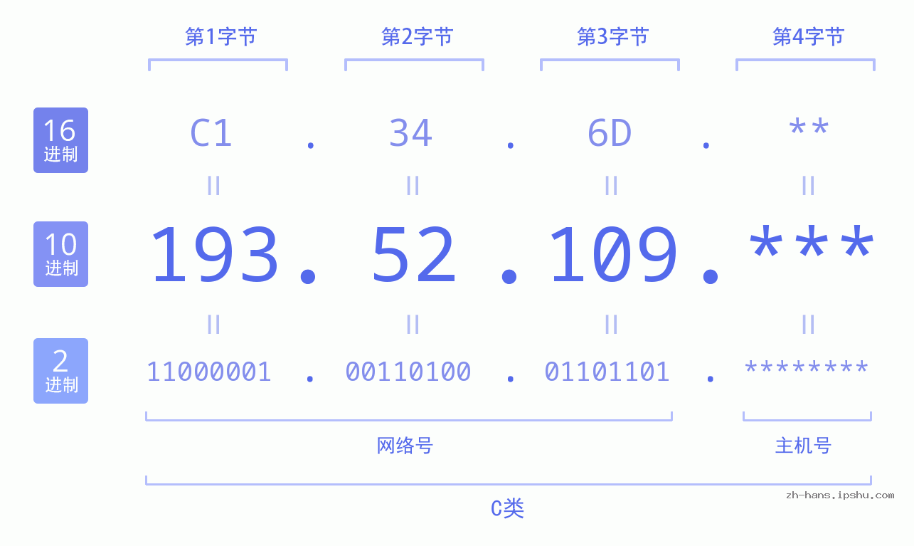 IP地址:193.52.109 数据结构图 二进制 十进制 十六进制 IPv4: 193.52.109 网络类型 网络号 主机号