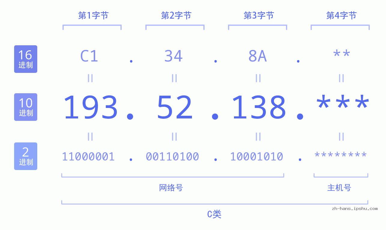 IP地址:193.52.138 数据结构图 二进制 十进制 十六进制 IPv4: 193.52.138 网络类型 网络号 主机号