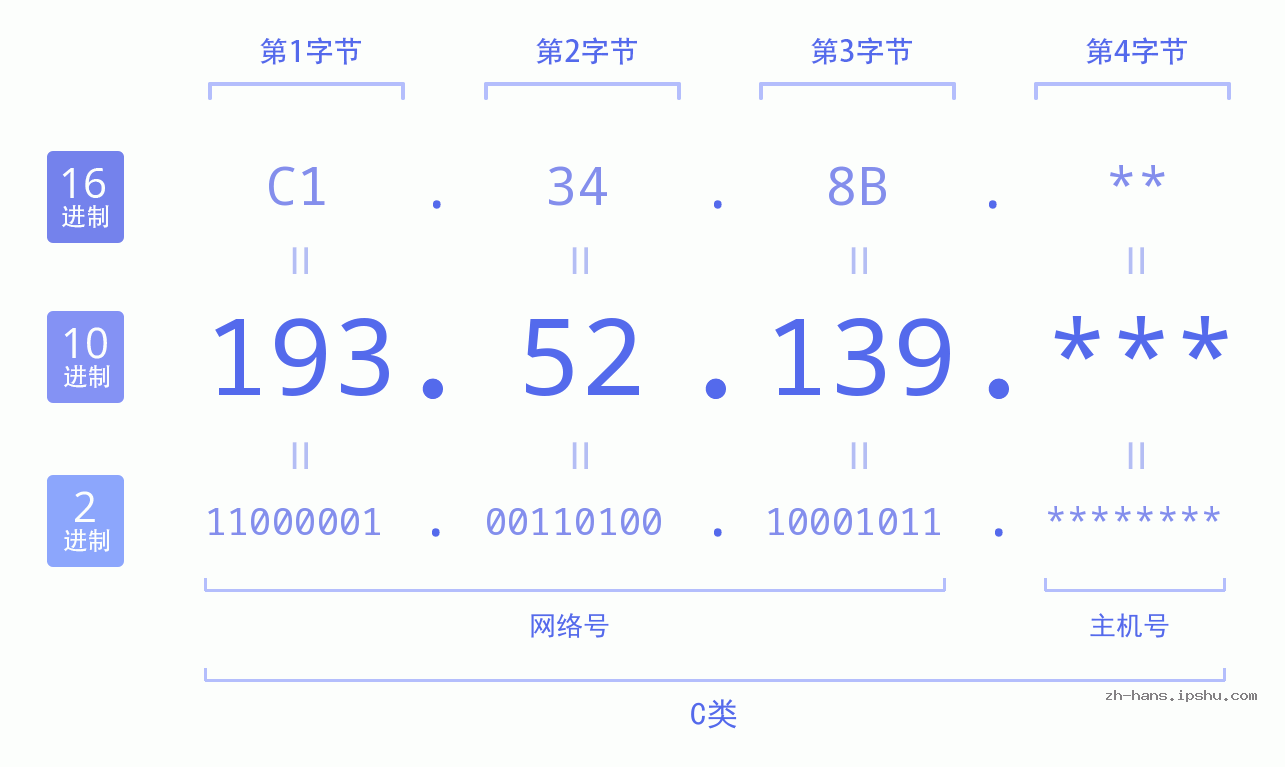 IP地址:193.52.139 数据结构图 二进制 十进制 十六进制 IPv4: 193.52.139 网络类型 网络号 主机号