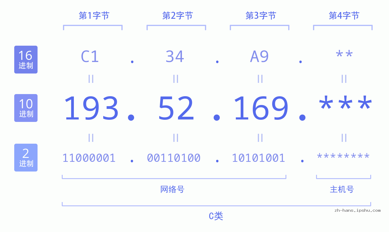 IP地址:193.52.169 数据结构图 二进制 十进制 十六进制 IPv4: 193.52.169 网络类型 网络号 主机号