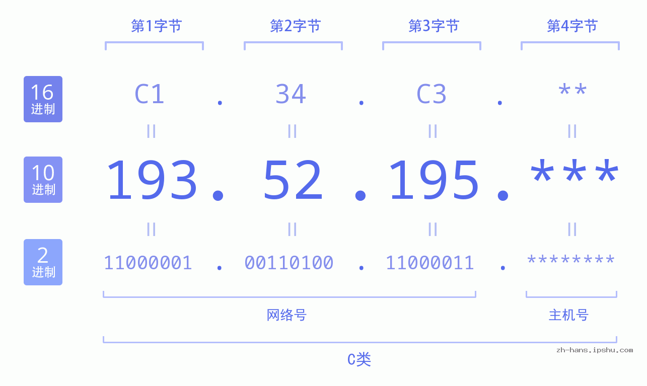 IP地址:193.52.195 数据结构图 二进制 十进制 十六进制 IPv4: 193.52.195 网络类型 网络号 主机号