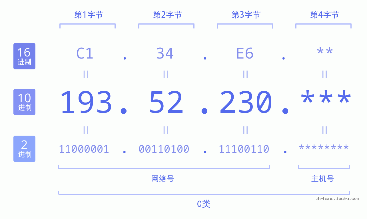 IP地址:193.52.230 数据结构图 二进制 十进制 十六进制 IPv4: 193.52.230 网络类型 网络号 主机号