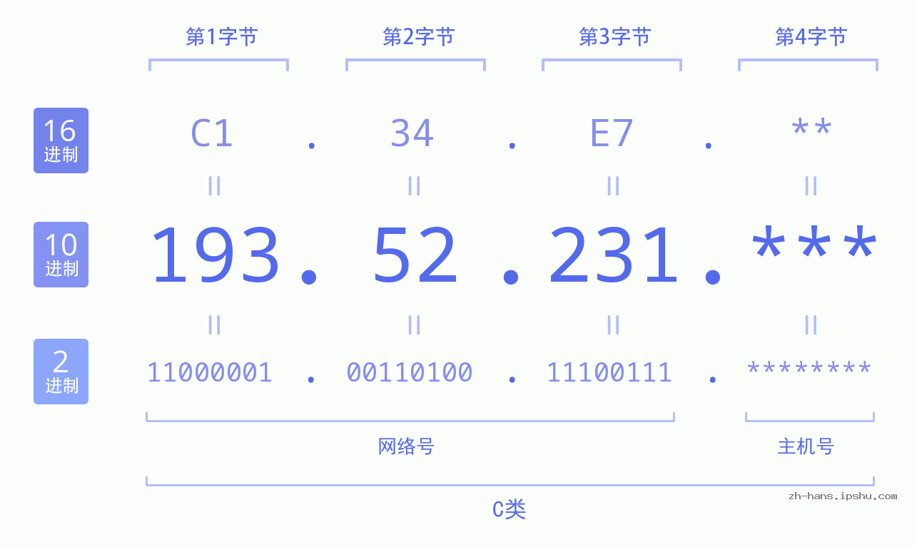 IP地址:193.52.231 数据结构图 二进制 十进制 十六进制 IPv4: 193.52.231 网络类型 网络号 主机号