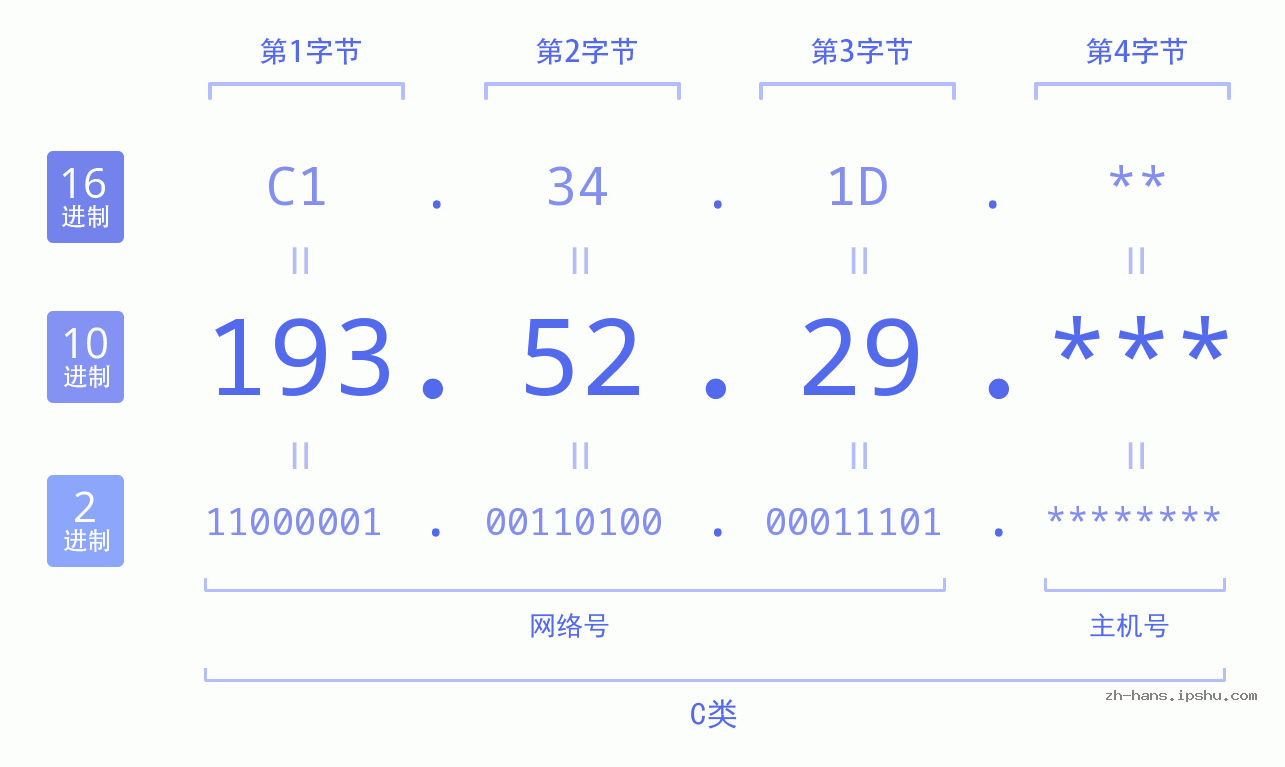 IPv4: 193.52.29 网络类型 网络号 主机号