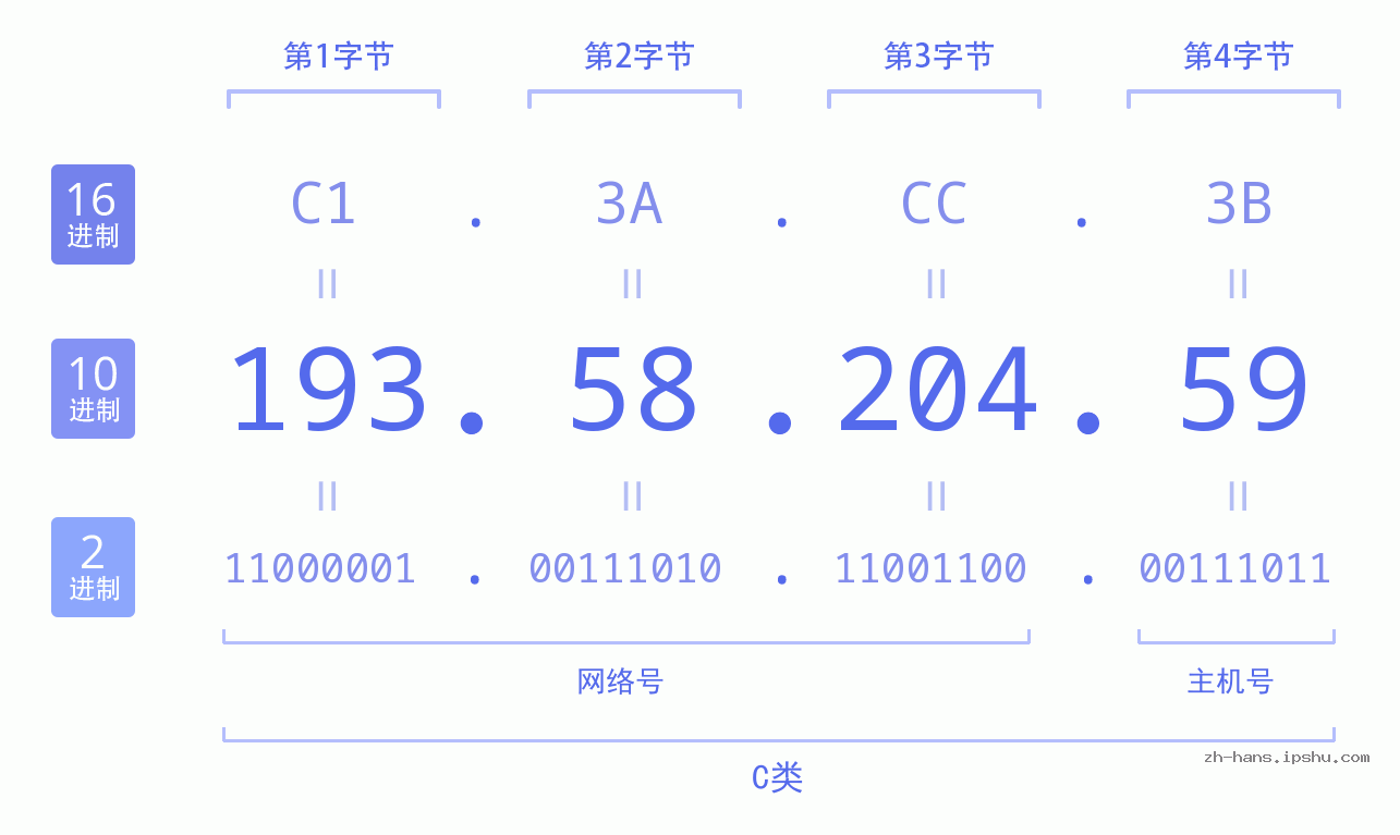 IP地址:193.58.204.59 数据结构图 二进制 十进制 十六进制 IPv4: 193.58.204.59 网络类型 网络号 主机号