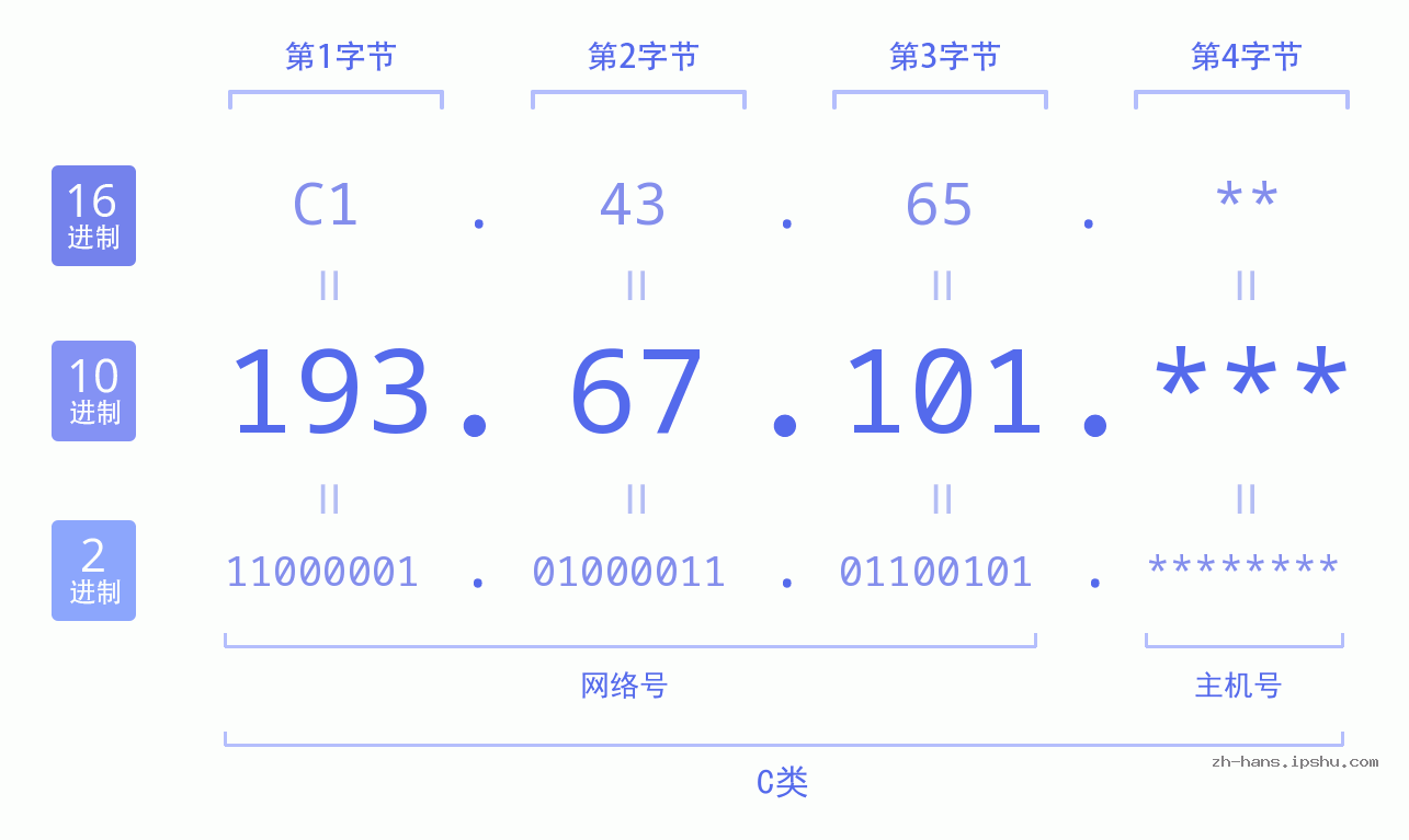 IP地址:193.67.101 数据结构图 二进制 十进制 十六进制 IPv4: 193.67.101 网络类型 网络号 主机号