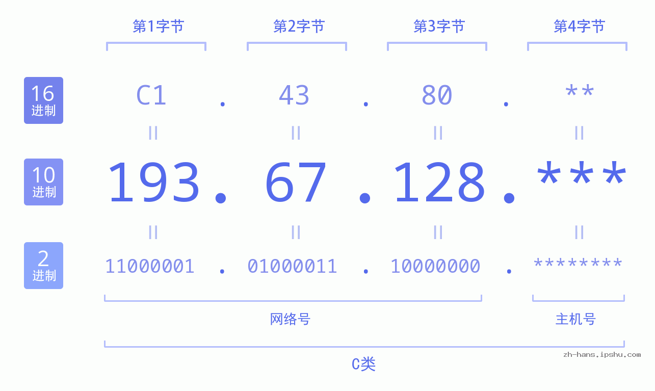 IP地址:193.67.128 数据结构图 二进制 十进制 十六进制 IPv4: 193.67.128 网络类型 网络号 主机号