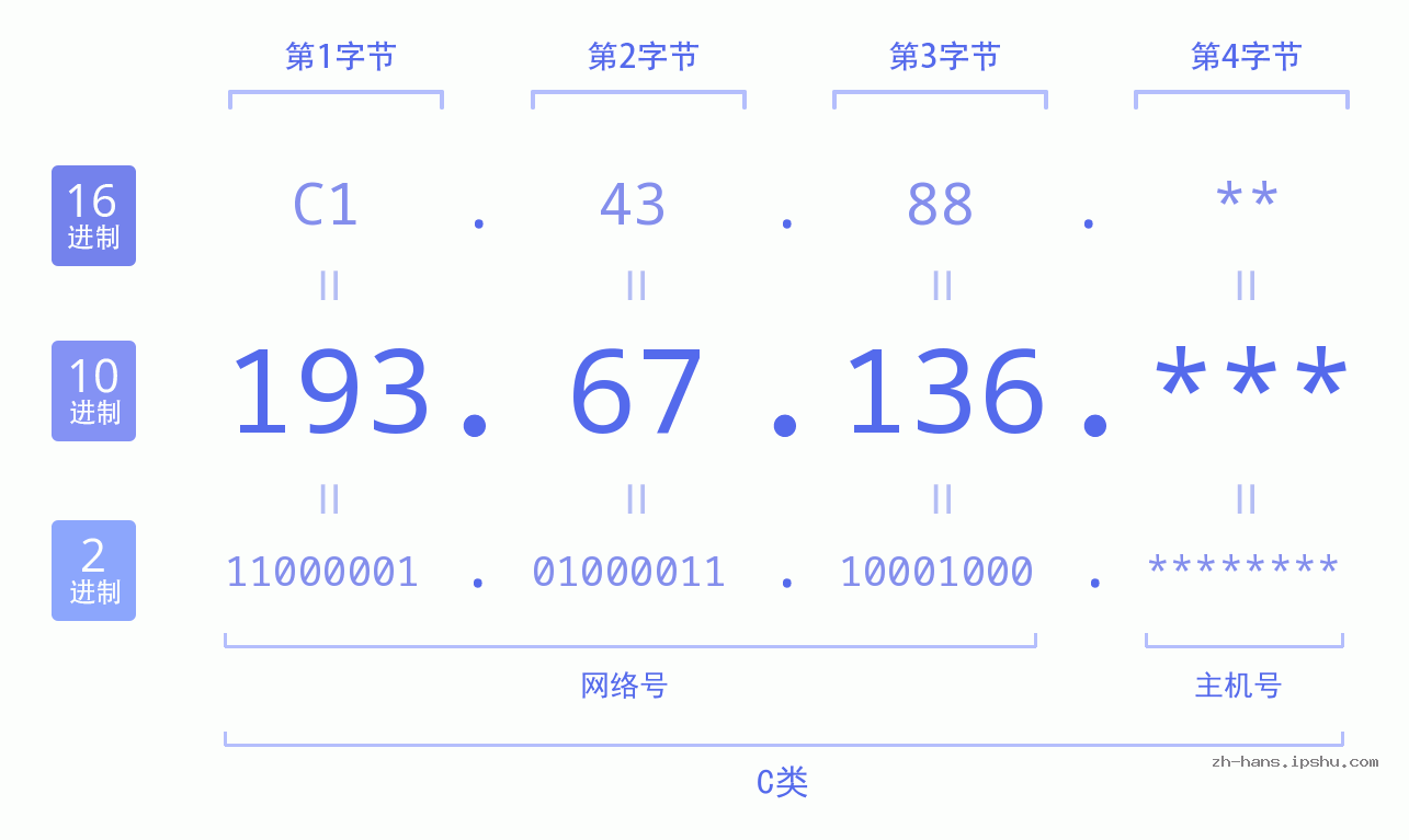 IP地址:193.67.136 数据结构图 二进制 十进制 十六进制 IPv4: 193.67.136 网络类型 网络号 主机号