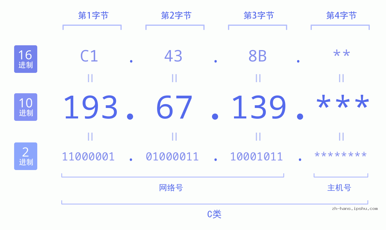 IP地址:193.67.139 数据结构图 二进制 十进制 十六进制 IPv4: 193.67.139 网络类型 网络号 主机号