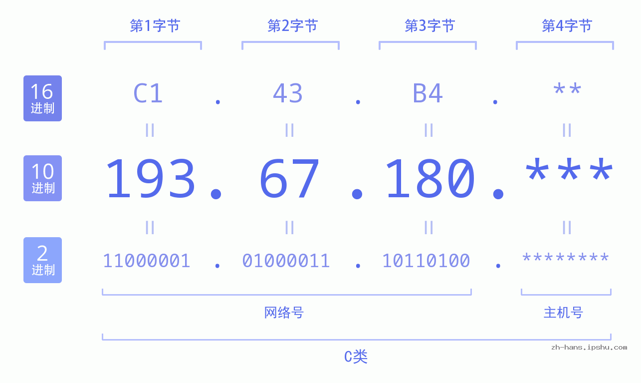 IP地址:193.67.180 数据结构图 二进制 十进制 十六进制 IPv4: 193.67.180 网络类型 网络号 主机号